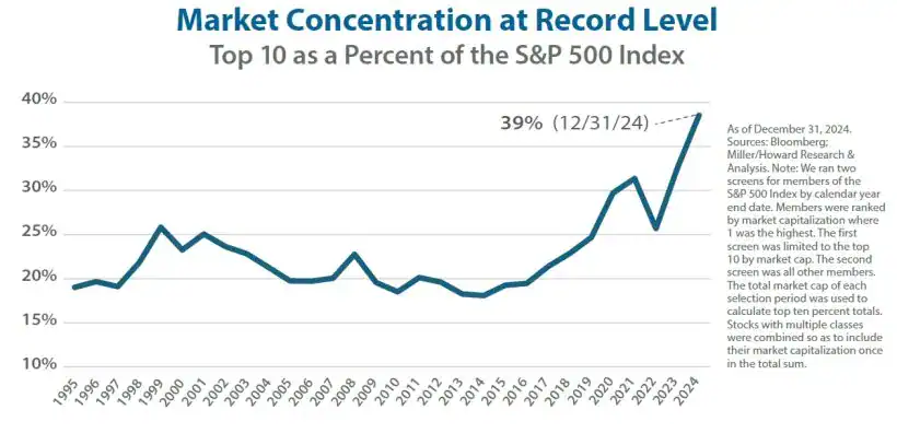 Market Concentration At Record Level
