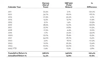 Marram Investment Management Q2 2025