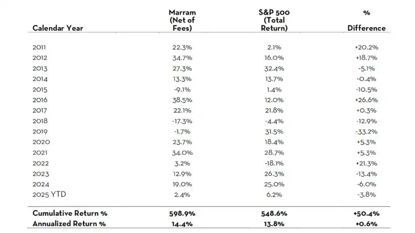 Marram Investment Management Q2 2025