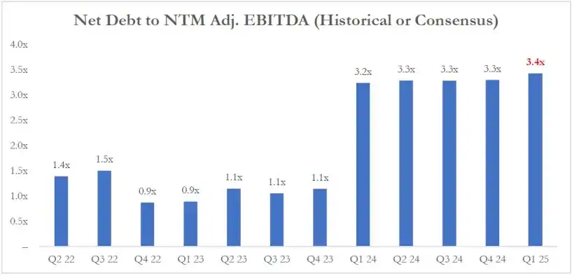 Net Debt to NTM Adj EBITDA