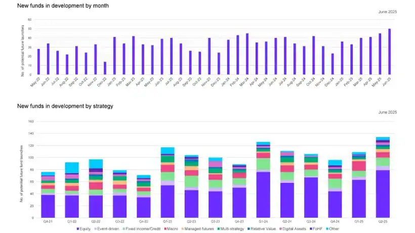 New hedge funds in development by month