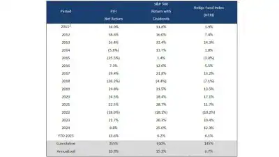 Peterson Investment Fund I 2025 Performance