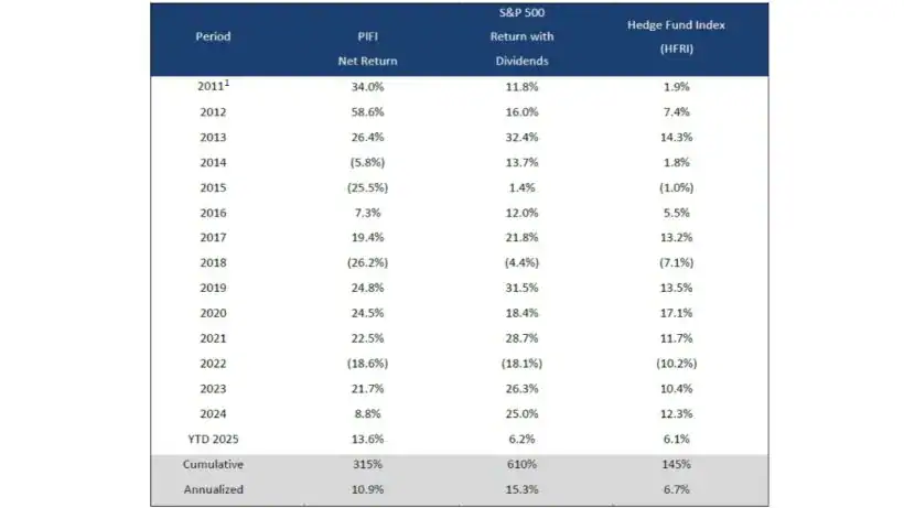 Peterson Investment Fund I 2025 Performance