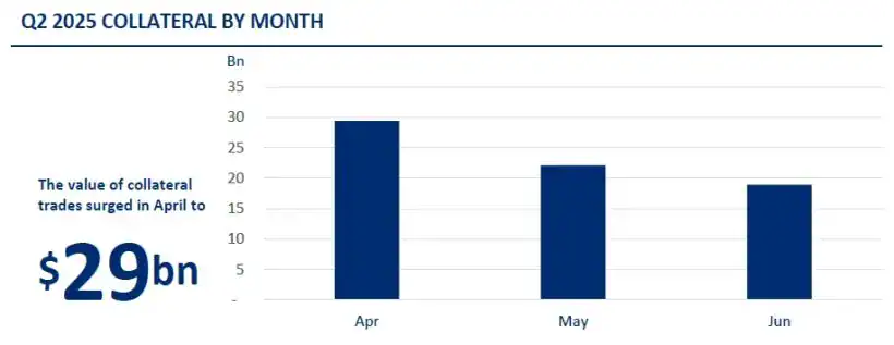 Q2 2025 Collateral By Month