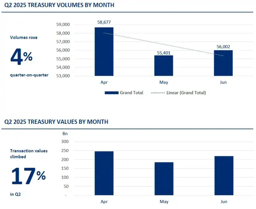 Q2 2025 Treasury Volumes By Month