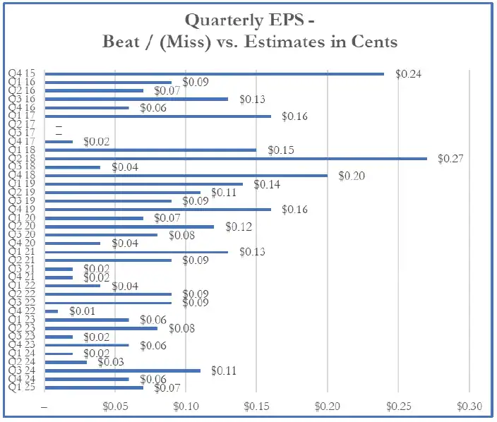 Quarterly EPS Beat Miss vs Estimates in Cents