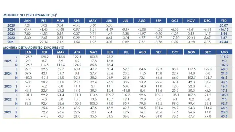 RPD Opportunity Fund June 2025 Performance