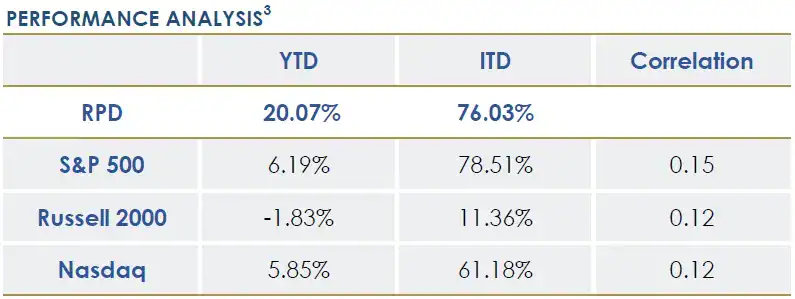 RPD Opportunity Fund June 2025 Performance Analysis