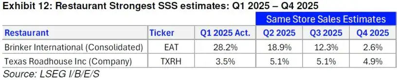 Restaurant Strongest SSS estimates Q1 2025 - Q4 2025