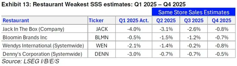 Restaurant Weakest SSS estimates Q1 2025 - Q4 2025