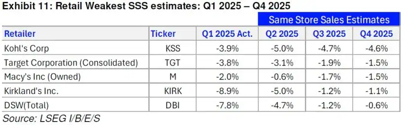 Retail Weakest SSS estimates Q1 2025 - Q4 2025