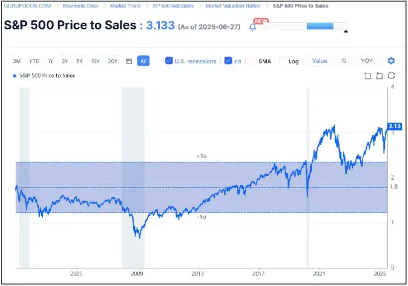 S&P 500 Price to Sales