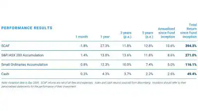 Sandon Capital Activist Fund June 2025 Performance