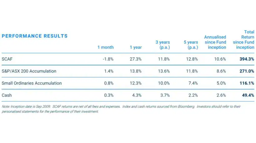 Sandon Capital Activist Fund June 2025 Performance