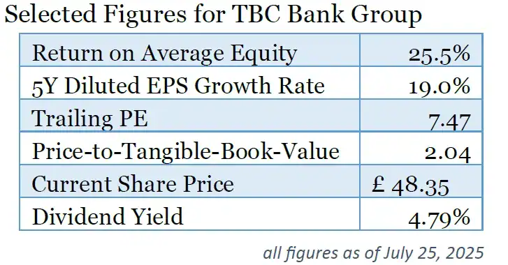 Selected Figures for TBC Bank Group