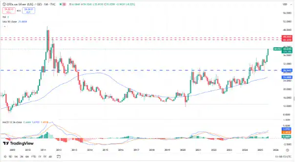 Silver monthly chart