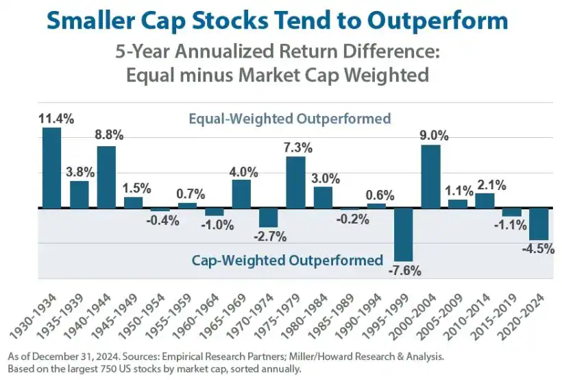 Smaller cap stocks tend to outperform