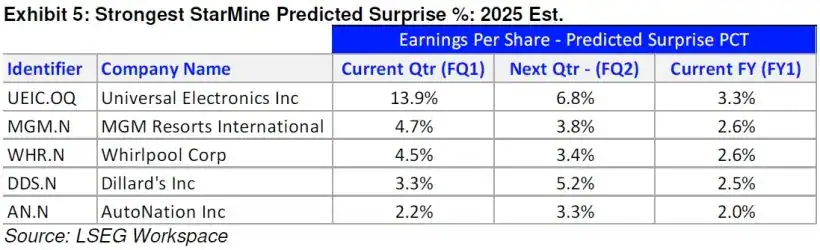 Strongest StarMine Predicted Surprise % 2025 Est