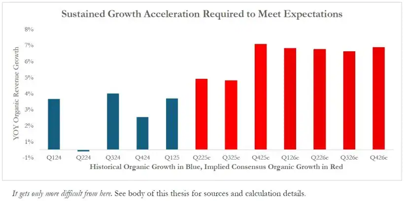 Sustained Growth Acceleration Required to Meet Expectations