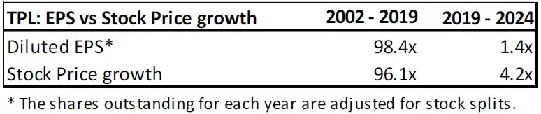 TPL EPS vs Stock Price growth