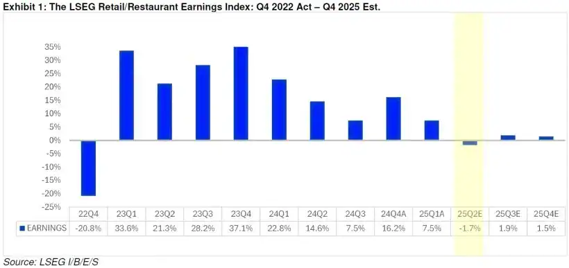 The LSEG Retail Restaurant Earnings Index Q4 2022 Act Q4 2025 Est
