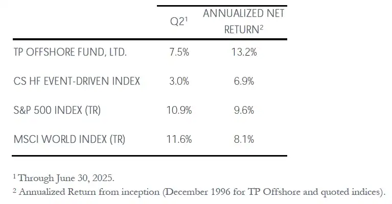 Third Point Q2 2025 Performance