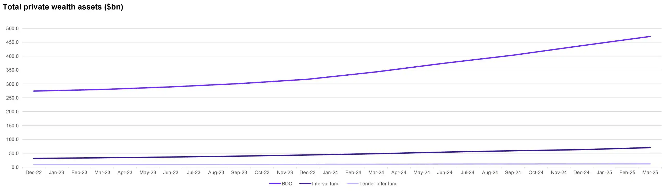 Total private wealth assets