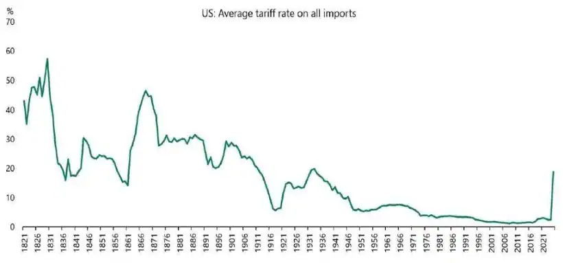 US Average tariff rate on all imports