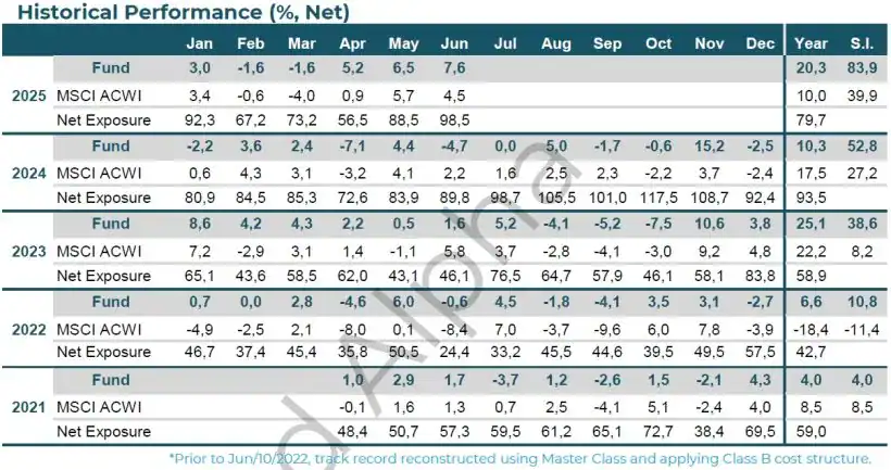 WHG Global Long Bias Fund June 2025 Historical Net Performance