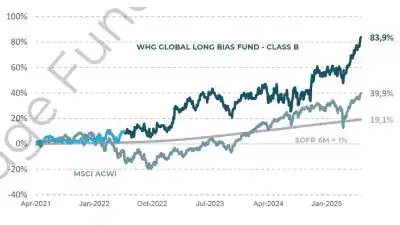 WHG Global Long Bias Fund June 2025 Performance
