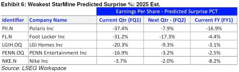 Weakest StarMine Predicted Surprise % 2025 Est