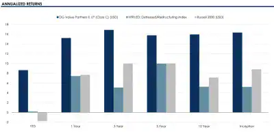 DG Value Annualized Performance