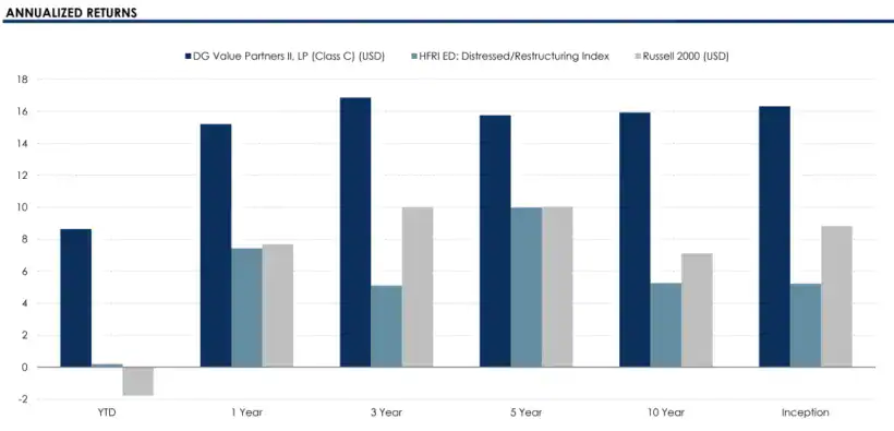 DG Value Annualized Performance