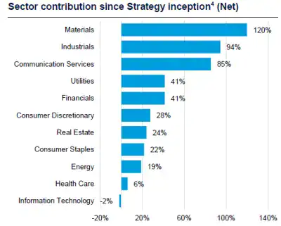 Sector contribution since Strategy inception