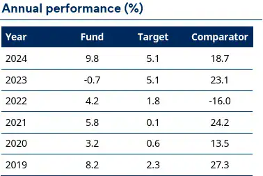 Wellington Pagosa Fund Annual Performance %