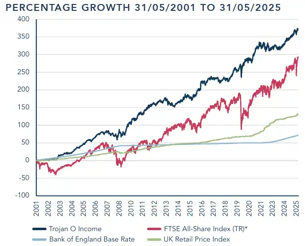 Trojan Fund Percentage Growth