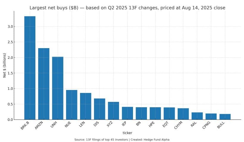 13f filings hedge funds largest net buys q2 2025