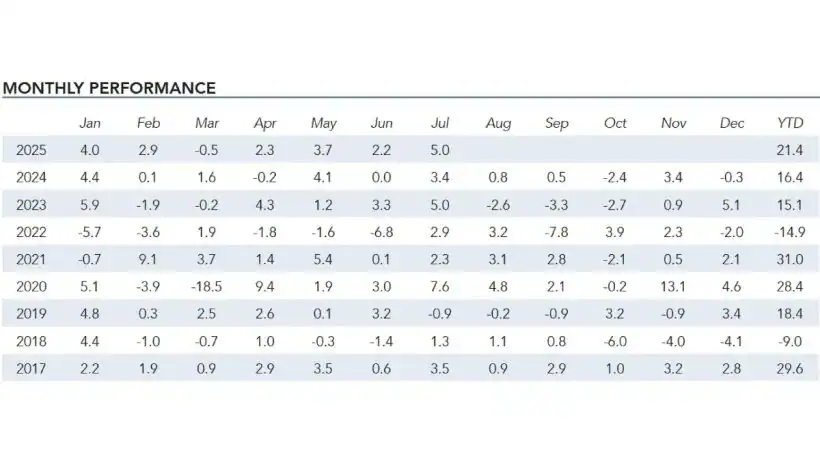 Alluvial Fund Monthly Performance