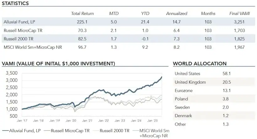 Alluvial Fund Statistics