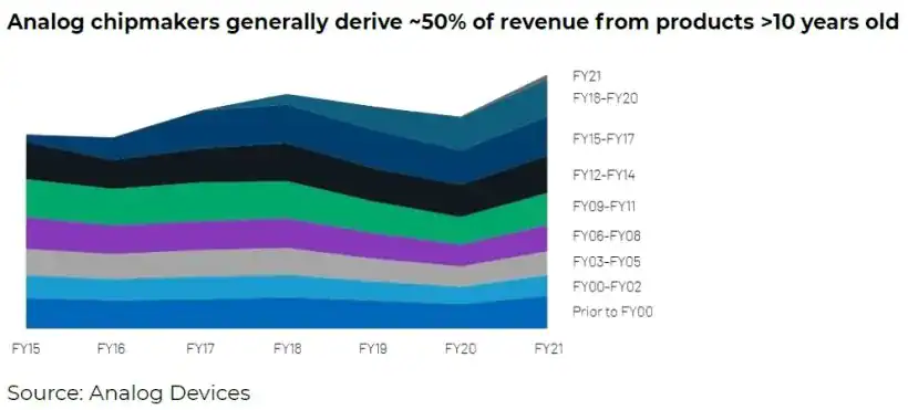 Analog chipmakers generally derive 50% of revenue from products 10 years old