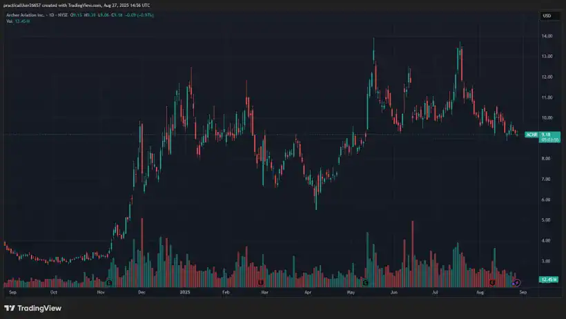 Archer Aviation ACHR