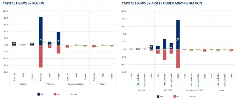 Capital Flows By Region