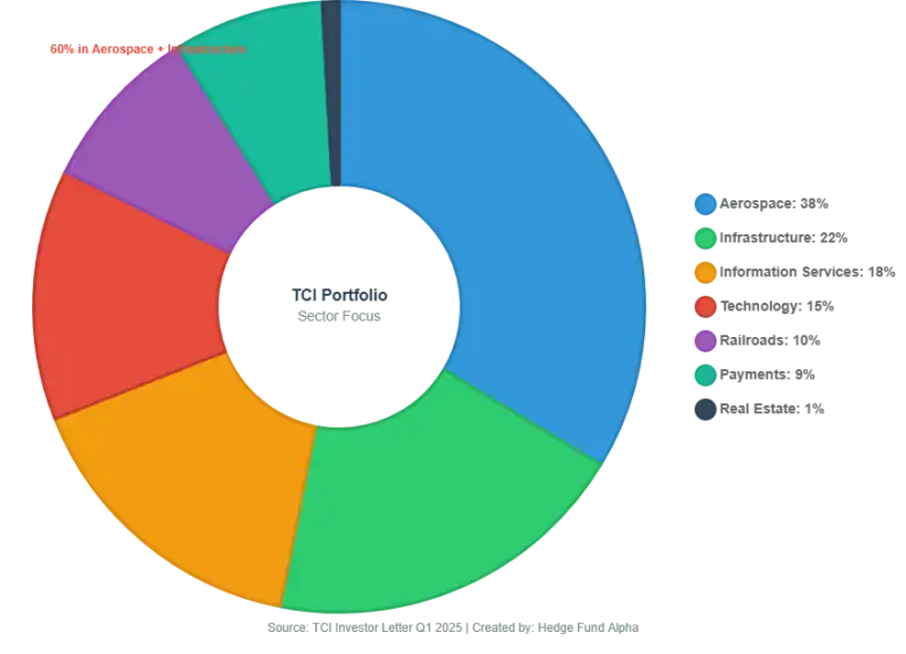 Chris horn tci returns investor letter sector allocation 1