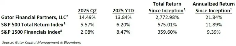 Gator Financial Partners Q2 2025 Performance