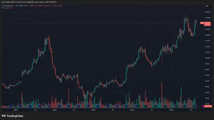 Khrom Capital HCI Group HCI
