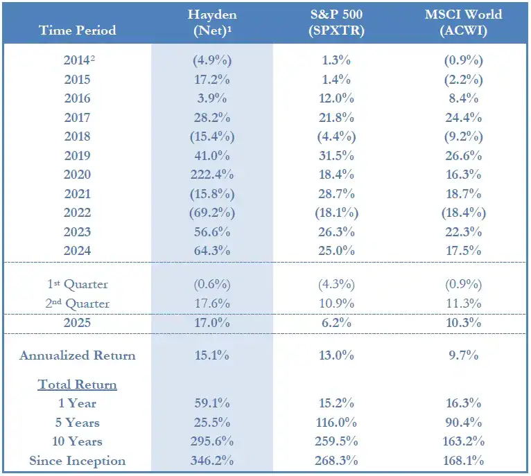 Hayden Capital Performance