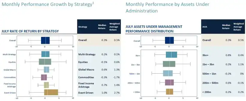 Hedge Fund Performance July 2025