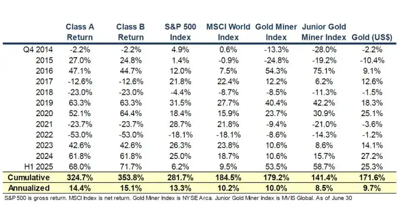 Hirschmann Capital Performance