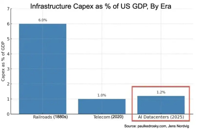 Infrastruture Capex as Percentage of US GDP by Era