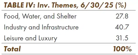 Inv. Themes, 6-30-25 (%)